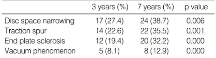 Table 5. Clinical results