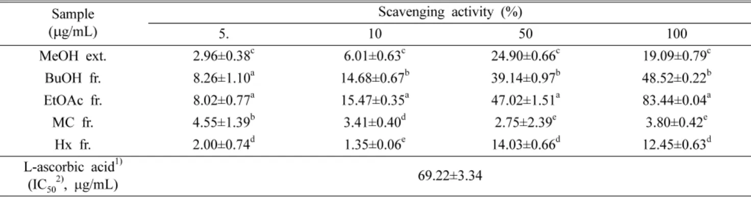 Table II. Effect of the EtOAc fraction from P. japonicus on viability of LLC-PK 1  cells