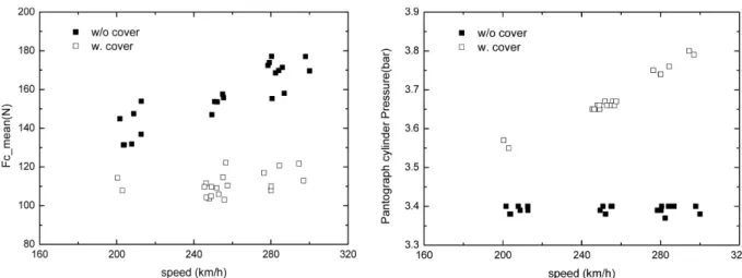 Fig. 9. Comparison of mean contact force w.r.t train speed. Fig. 10. Pantograph cylinder pressure w.r.t train speed.