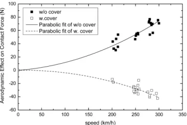 Fig. 12 는 열차속도에 따른 평균접촉력 측정결과에서 실린더 압상력을 제외한 결과이다. 그림에서 보이는 바와 같이 팬터그 래프 커버가 있는 경우는 속도가 증가함에 따라 팬터그래프에  2차식의 형태로 나타나는 Down Force가 작용함을 알 수 있다