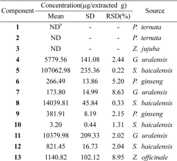 Table V. Concentration of 13 marker compounds in Banhasasim-tang Component Concentration(µg/extracted g) Source Mean SD RSD(%) 1 ND a - - P