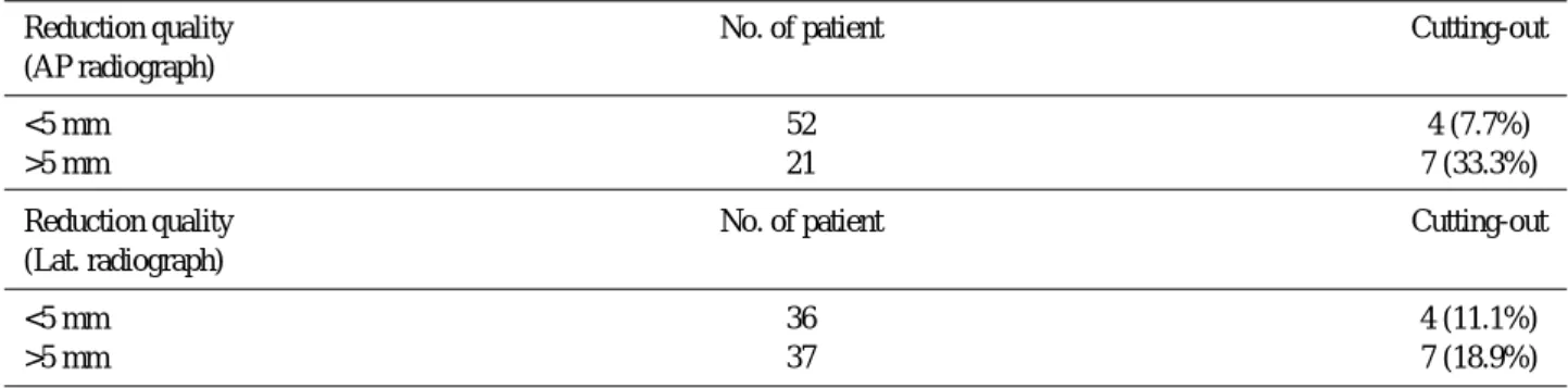 Table 5. Frequency of cutting-out related to quality of reduction 