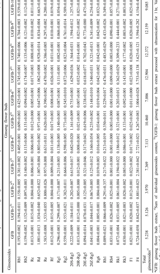 Table I. Ginsenoside composition of the ginseng flower buds extracts processed with ultrasonication over time(%,w/w) GinsenosidesGinseng flowerbuds GFBUGFB-1b)UGFB-2b)UGFB-3b)UGFB-4b)UGFB-5b)UGFB-6b)UGFB-7b)UGFB-8b)UGFB-9b)UGFB-10b) Rb10.193±0.0020.194±0.0