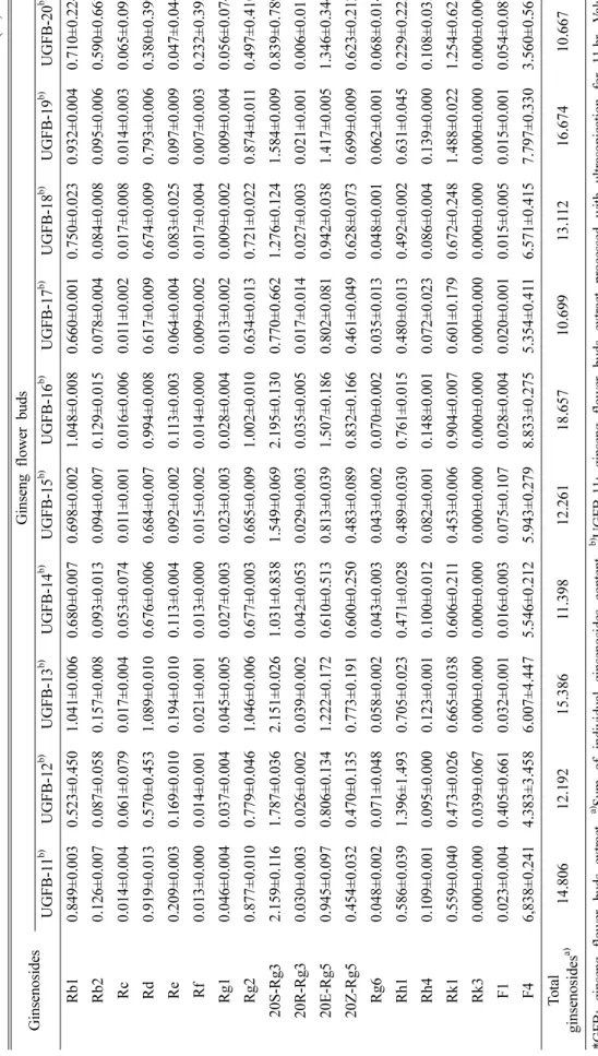 Table I. Continued(%,w/w) GinsenosidesGinseng flower buds UGFB-11b)UGFB-12b)UGFB-13b)UGFB-14b)UGFB-15b)UGFB-16b)UGFB-17b)UGFB-18b)UGFB-19b)UGFB-20b) Rb10.849±0.0030.523±0.4501.041±0.0060.680±0.0070.698±0.0021.048±0.0080.660±0.0010.750±0.0230.932±0.0040.710