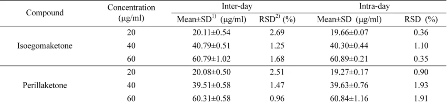 Table III. Precision of isoegomaketone and perillaketone Compound Concentration (μg/ml) Inter-day Intra-day Mean±SD 1)   (μg/ml) RSD 2)  (%) Mean±SD (μg/ml) RSD (%) Isoegomaketone 20 20.11±0.54 2.69 19.66±0.07 0.364040.79±0.511.2540.30±0.441.10 60 60.79±1.