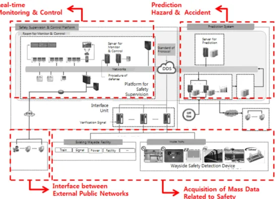 Fig. 1. Physical diagram of real-time railway safety supervision system.