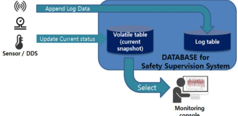 Fig. 4. Block diagram of database for real-time railway safety supervision system.