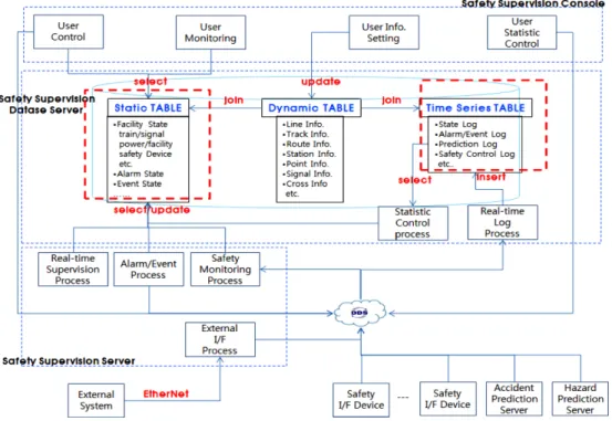 Fig. 6. Block diagram for changing of new database structure.
