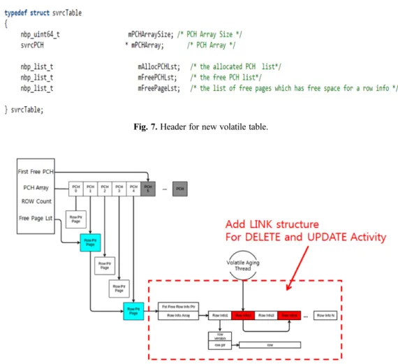 Fig. 7. Header for new volatile table.