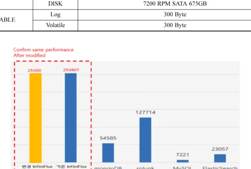Fig. 9. Performance test of new InfiniFlux database (INSERT).