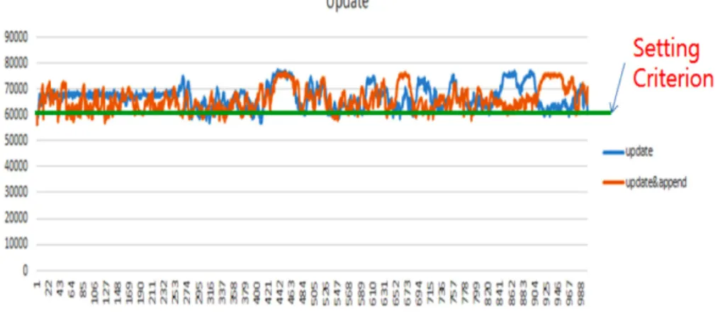 Fig. 10. Performance test of UPDATE activity with volatile table.