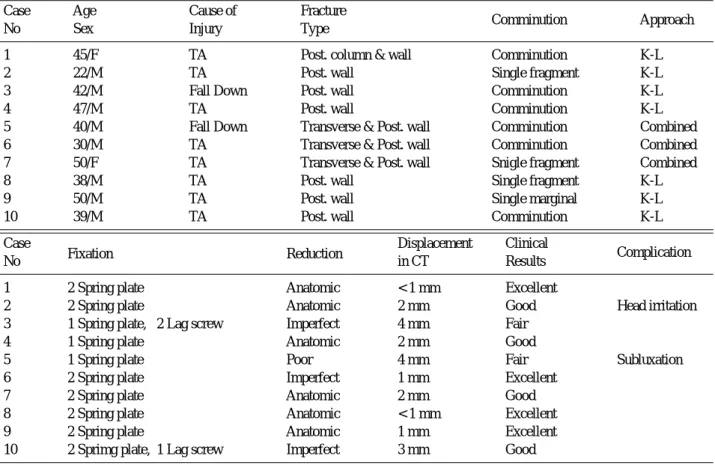 Table 1. Case analysis of acetabular fracture managed with spring plate fixation