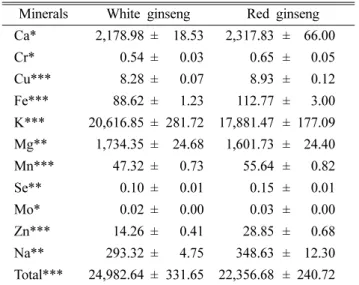 Table IV. Total sugar and reducing sugar of white and red ginseng