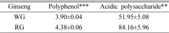 Fig. 1. HPLC chromatograms of ginsenoside standards (A), white ginseng (B), red ginseng (C) and overlap of white &amp; red ginseng.