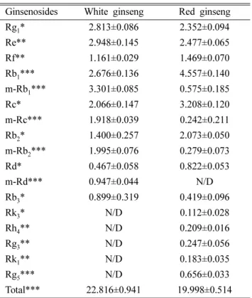 Fig. 2. The conversion process of ginsenoside Rb 1 , Rb 2 , Rc and Rd from malonyl ginsenoside Rb 1 , Rb 2 , Rc and Rd.