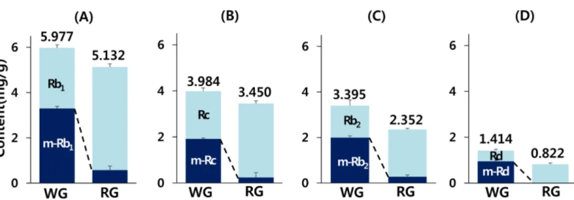 Fig. 3. Comparison of ginsenoside m-Rb 1  and Rb 1  (A), m-Rc and Rc (B), m-Rb 2  and Rb 2  (C), and m-Rd and Rd (D) in white and red ginseng