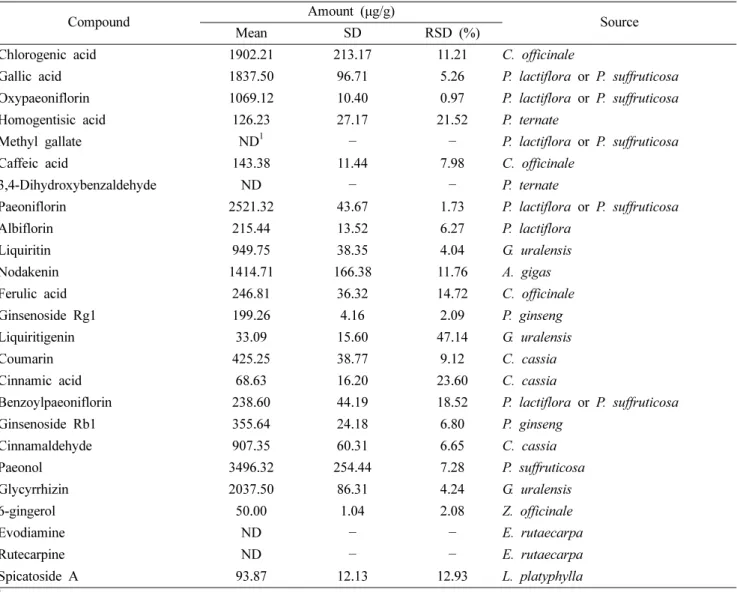 Table V. Amount of 25 marker compounds in Onkyung-tang (n=3)