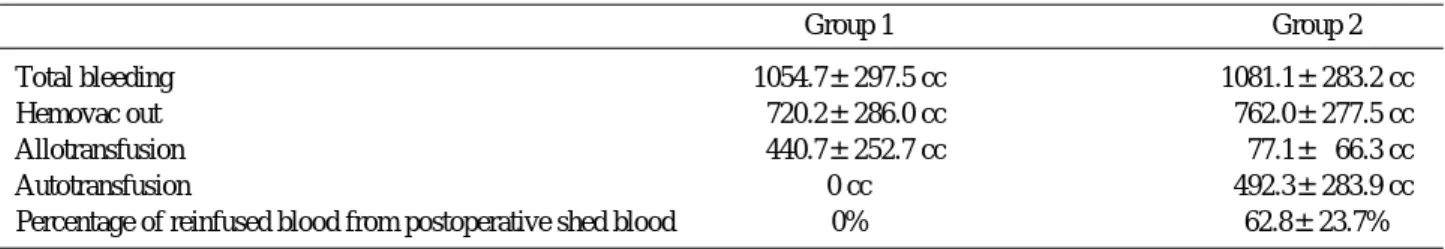 Table 1. Comparison of the amount of perioperative blood loss and blood transfusion between group 1 and 2