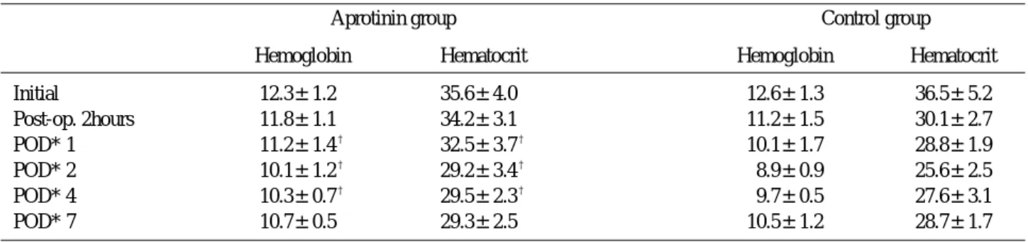 Table 3. Initial &amp; postoperative mean hemoglobin (g/dl) &amp; hematocrit (%)