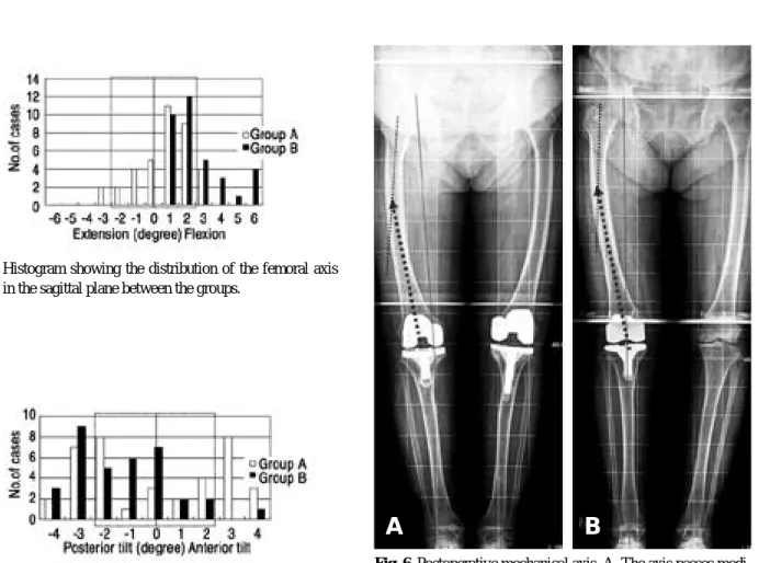 Fig. 5. Histogram showing the distribution of the tibial axis in the sagittal plane between the groups.