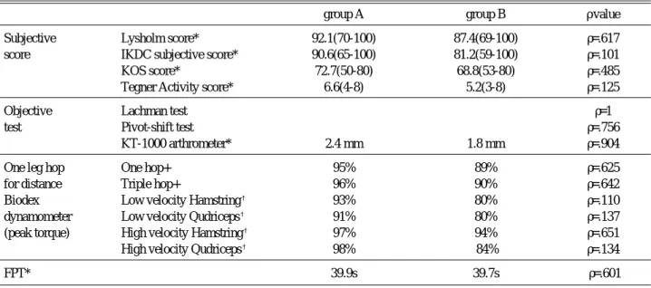 Table 1. Subjective and functional results of ACL reconstruction with Hamstring autograft (Group A) and Achilles tendon allograft (Group B)-transplated patients