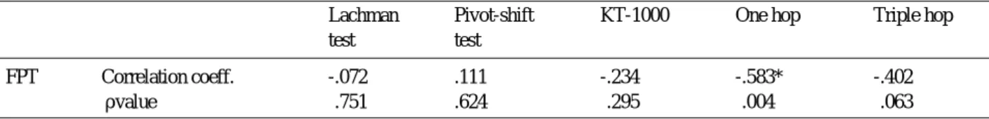 Table 3. Correlation coefficients between objective test and one leg hop for distance and FPT