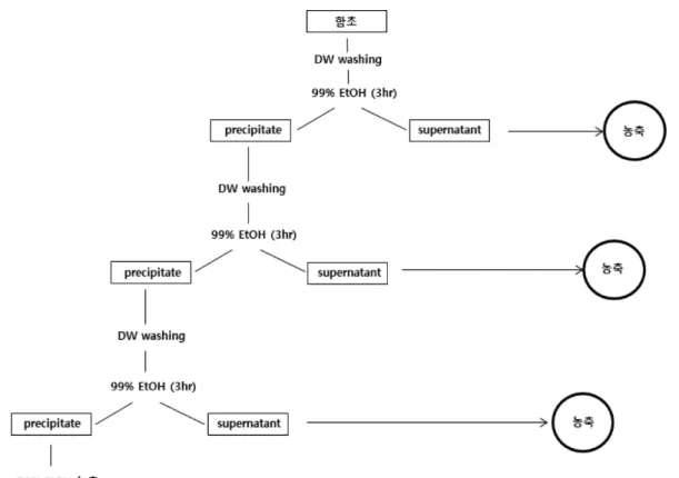 Fig. 1. The procedure for extraction from Salicornia herbacea.