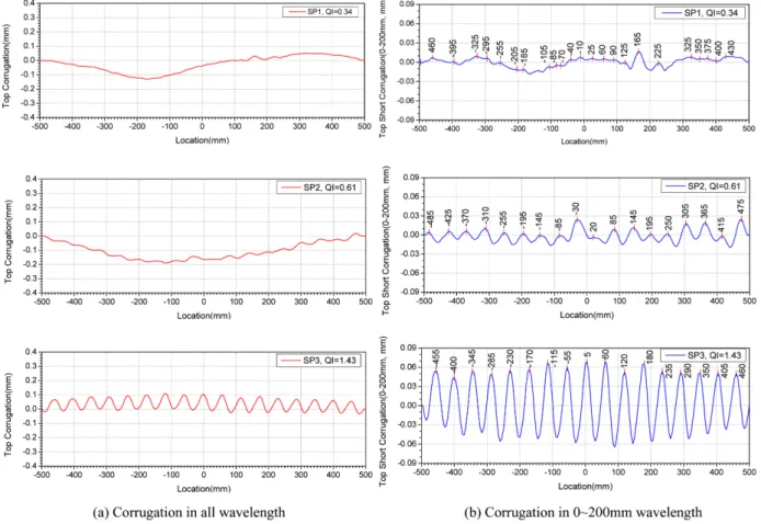 Fig. 3. Counts of wavelength and passing frequency (V=90km/h) of corrugation.