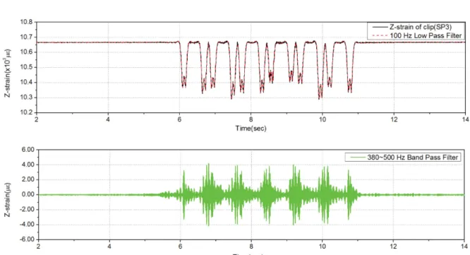 Fig. 12. Measured strains of clip in the Z direction (SP3).