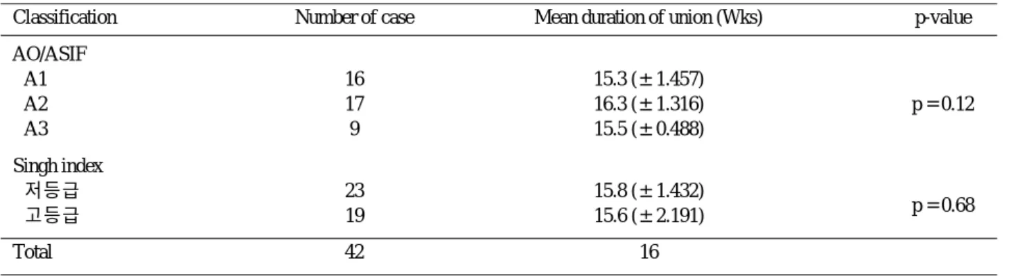 Table 2. Relation between fracture classfication, Singh index and union
