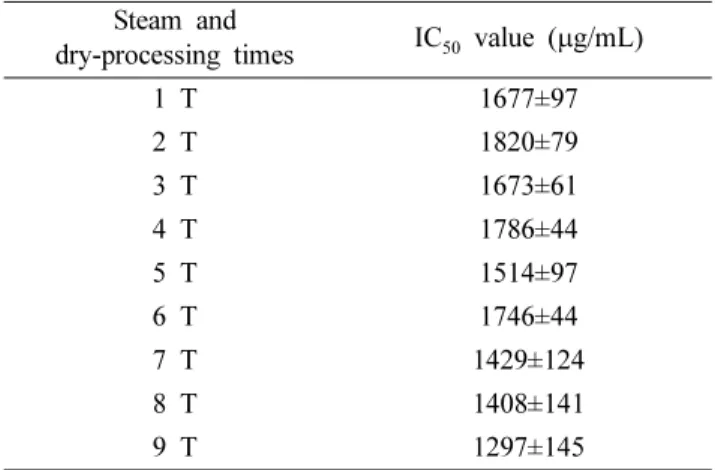 Fig. 1. Effects of BGE on 2-NBDG uptake in C 2 C 12  myotubes. For the glucose-uptake assay at different times of steam and dry- dry-processing