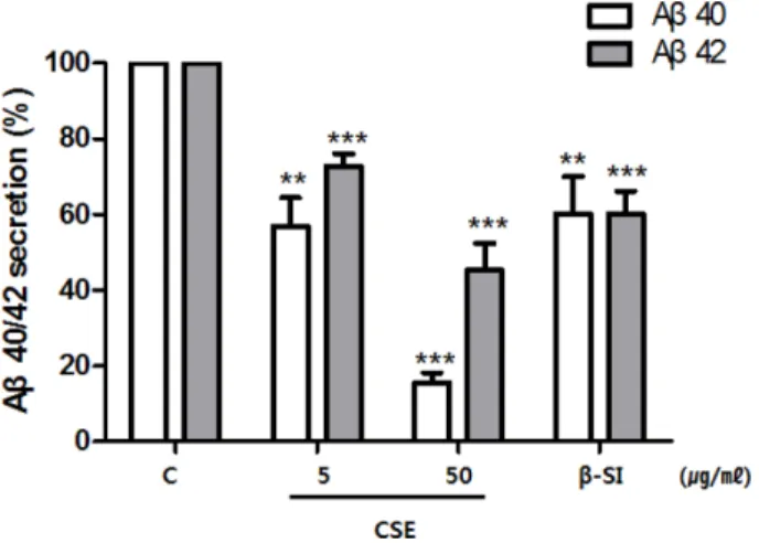 Fig. 1. Effects of CSE on the secretion of Aβ peptides.