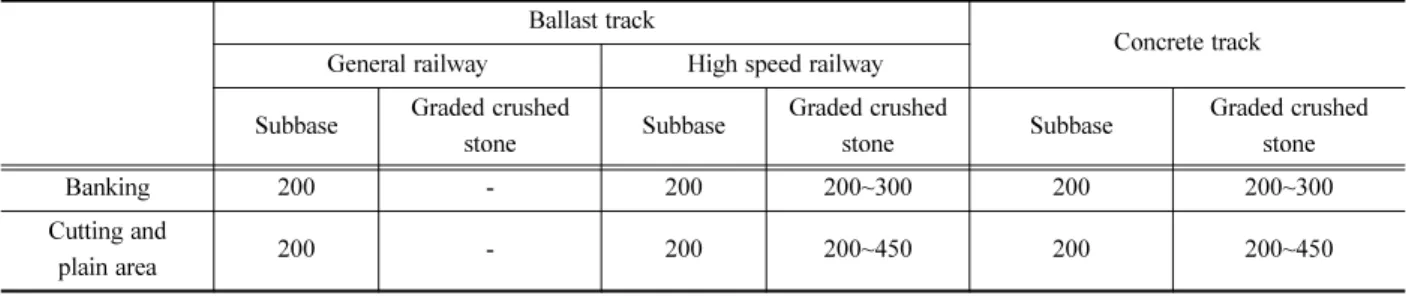 Table 5. Frost penetration depth for freezing index in ballast track and concrete track.