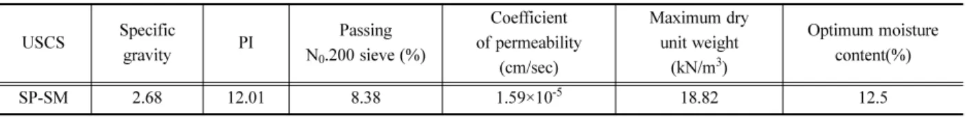 Fig. 6. Relationship between freezing index and frost penetration depth.