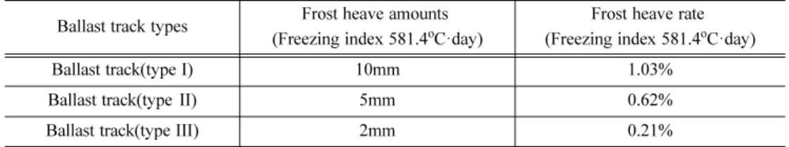 Table 8. Amounts and rates of frost heave for various concrete track types.