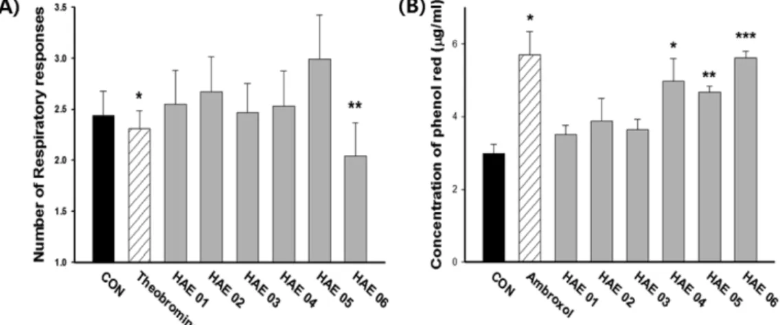 Fig. 1. Effect of HAE series on (A) cough inhibition and (B) phenol red secretion in vivo
