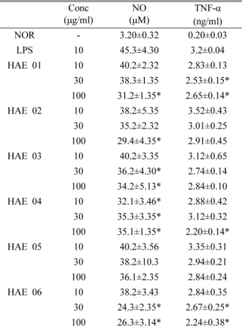 Fig. 3. Effect of HAE 06 (A) cough inhibition and (B) phenol red secretion according to dose