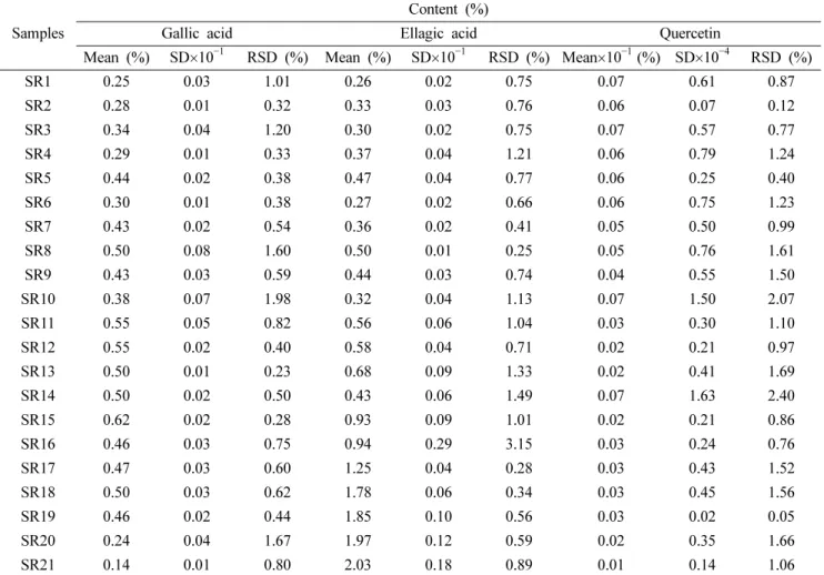 Table VI. Analytical results (%) of the three marker compounds in Sanguisorbae Radix and its processed products (n=3)