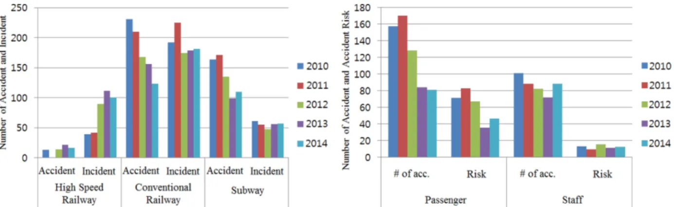 Fig. 2. Risk with respect to number of accidents (2010~2014).