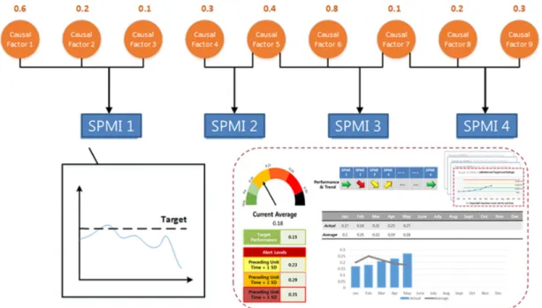 Fig. 7. Example of implementing safety performance monitoring indicator (SPMI).