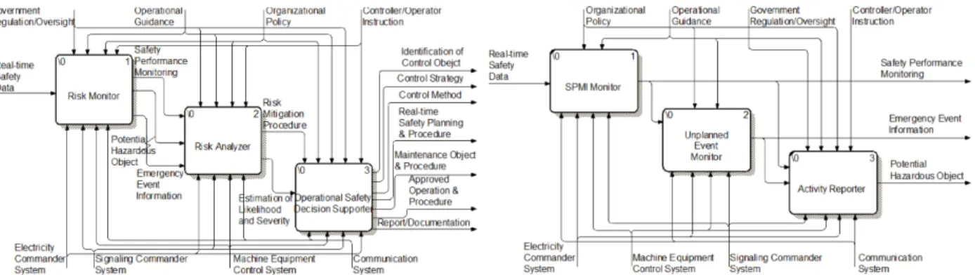Fig. 11. Functional flow of proactive safety risk manager module. Fig. 12. Functional flow of risk monitor module.