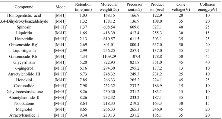Table III. Chromatographic retention time, MRM parameters, cone voltage, and collision energy for 18 compounds