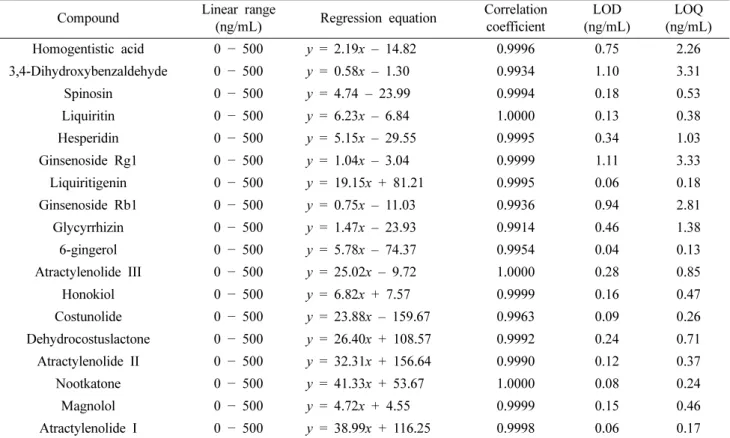 Table IV. Linearities, regression equation, correlation coefficients, LOD, and LOQ for 18 marker compounds Compound Linear range