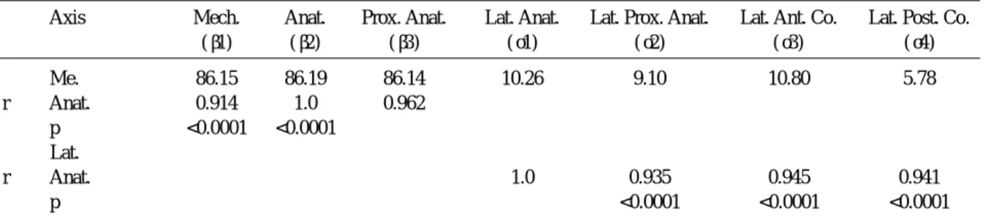 Table 1. Summary of results(Pearson correlation test)