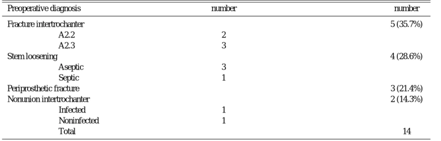 Table 1. Preoperative diagnosis of modular Revision Ⓡ stem