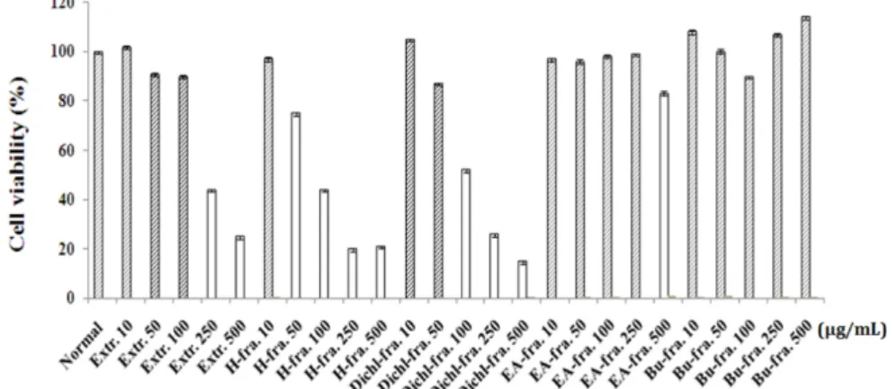 Fig. 1. Cell viability of HMC-1 cells. Cell viability was measured by MTS assay. HMC-1 cells were treated with various con- con-centrations of Extration and Fraction for 24 hours