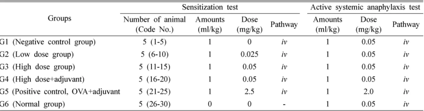 Table I. Experimental design and treating groups for sensitization and active systemic anaphylaxis test of Guinea pigs