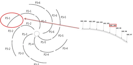 Fig. 2. Selection of microphone in array for environmental noise measurement.