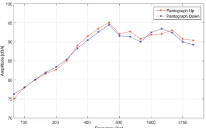 Fig. 9. Frequency analysis at 350km/h[dBA].