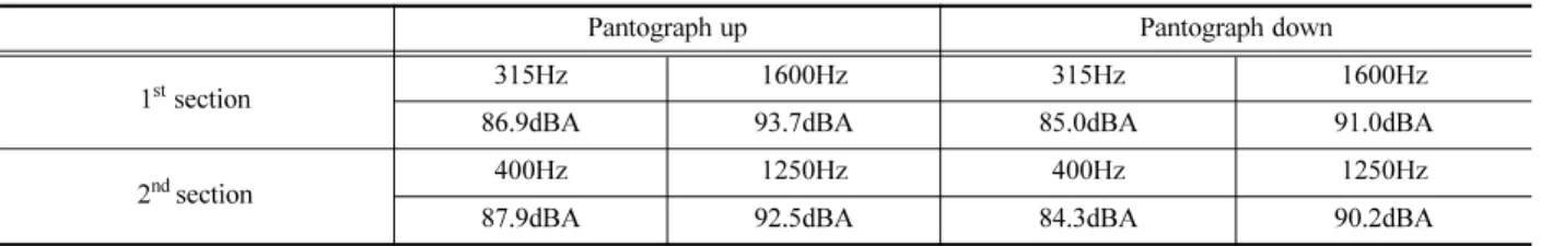 Table 2. Comparison of sound pressure level according to pantograph status at 330km/h.